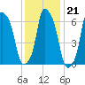 Whitestone tide chart for Wednesday, January 21, 2026