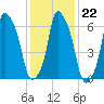 Whitestone tide chart for Thursday, January 22, 2026
