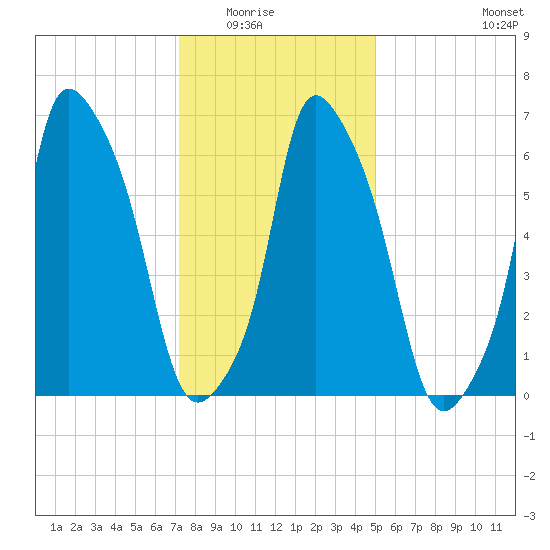 Whitestone tide chart for Friday, January 23, 2026