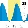 Whitestone tide chart for Friday, January 23, 2026