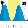Whitestone tide chart for Sunday, January 25, 2026