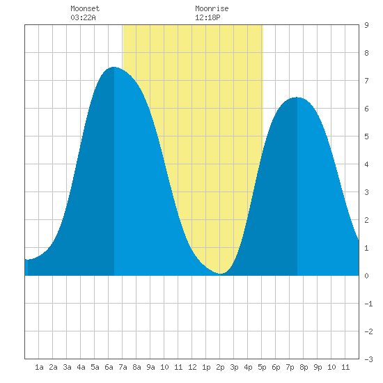Whitestone tide chart for Wednesday, January 28, 2026