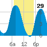 Whitestone tide chart for Thursday, January 29, 2026