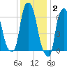 Whitestone tide chart for Friday, January 2, 2026