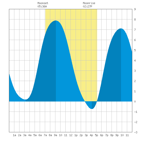Whitestone tide chart for Friday, January 30, 2026