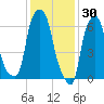 Whitestone tide chart for Friday, January 30, 2026