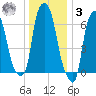 Whitestone tide chart for Saturday, January 3, 2026