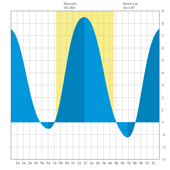 Whitestone tide chart for Sunday, January 4, 2026