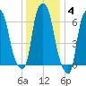 Whitestone tide chart for Sunday, January 4, 2026