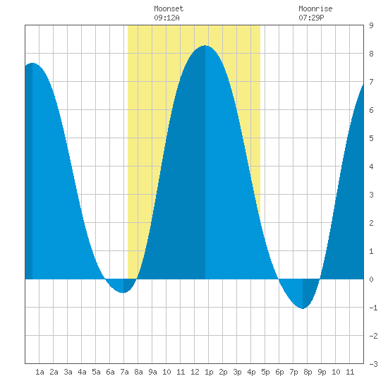 Whitestone tide chart for Monday, January 5, 2026