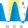 Whitestone tide chart for Monday, January 5, 2026