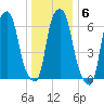 Whitestone tide chart for Tuesday, January 6, 2026