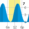 Whitestone tide chart for Wednesday, January 7, 2026