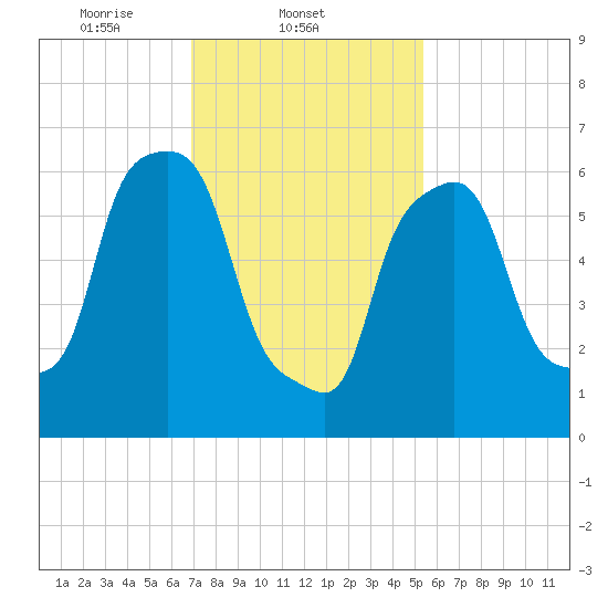 Whitestone tide chart for Tuesday, February 10, 2026