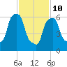 Whitestone tide chart for Tuesday, February 10, 2026