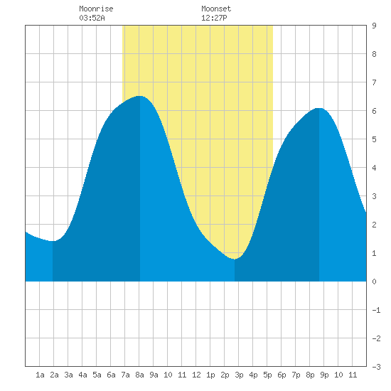 Whitestone tide chart for Thursday, February 12, 2026
