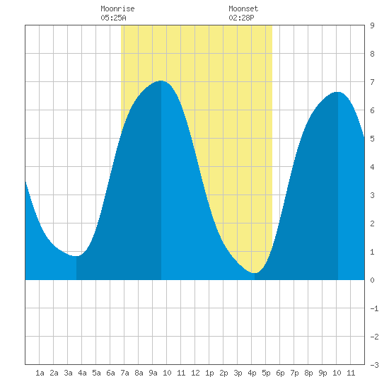 Whitestone tide chart for Saturday, February 14, 2026