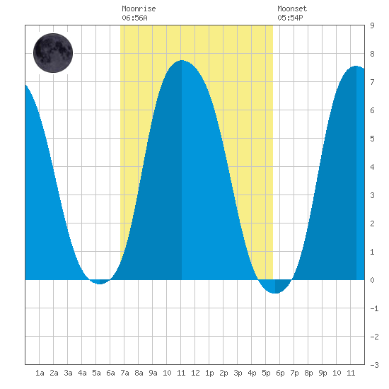 Whitestone tide chart for Tuesday, February 17, 2026