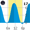 Whitestone tide chart for Tuesday, February 17, 2026