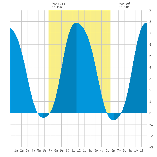 Whitestone tide chart for Wednesday, February 18, 2026