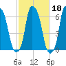 Whitestone tide chart for Wednesday, February 18, 2026