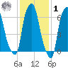 Whitestone tide chart for Sunday, February 1, 2026