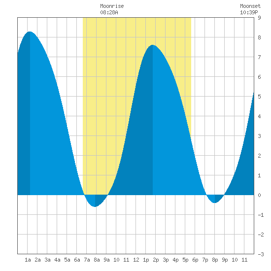 Whitestone tide chart for Saturday, February 21, 2026