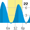 Whitestone tide chart for Sunday, February 22, 2026