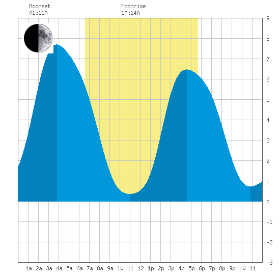 Whitestone tide chart for Tuesday, February 24, 2026