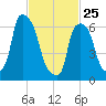 Whitestone tide chart for Wednesday, February 25, 2026