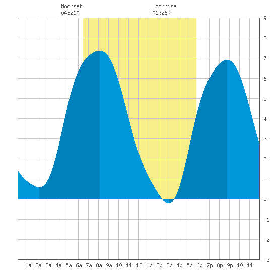 Whitestone tide chart for Friday, February 27, 2026
