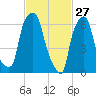 Whitestone tide chart for Friday, February 27, 2026
