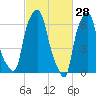 Whitestone tide chart for Saturday, February 28, 2026