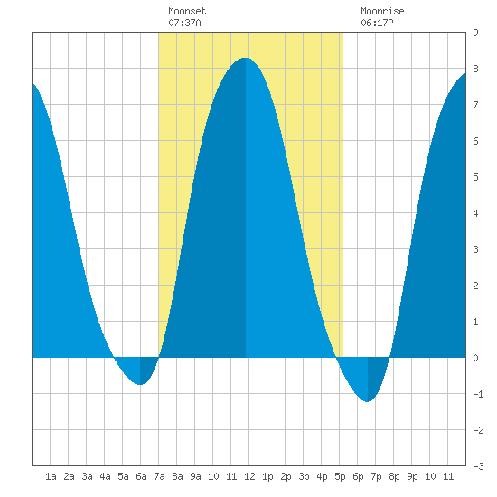 Whitestone tide chart for Monday, February 2, 2026
