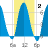 Whitestone tide chart for Monday, February 2, 2026