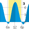 Whitestone tide chart for Tuesday, February 3, 2026