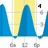 Whitestone tide chart for Wednesday, February 4, 2026