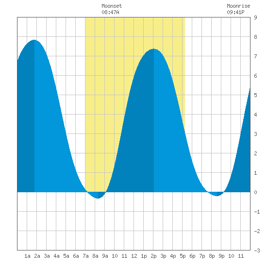 Whitestone tide chart for Thursday, February 5, 2026