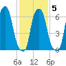 Whitestone tide chart for Thursday, February 5, 2026