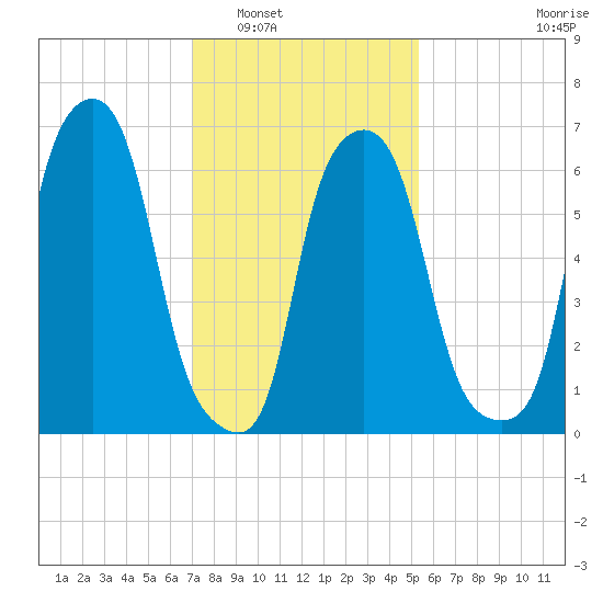 Whitestone tide chart for Friday, February 6, 2026