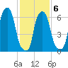 Whitestone tide chart for Friday, February 6, 2026