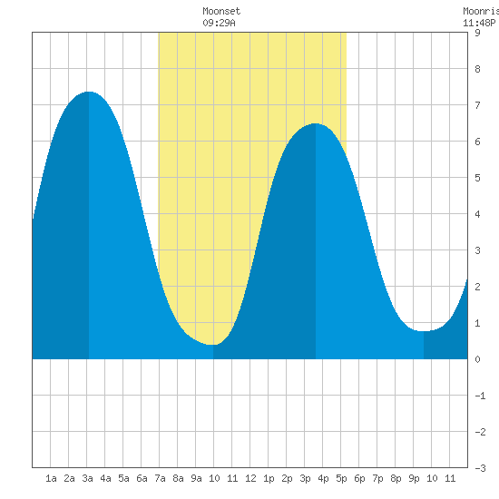 Whitestone tide chart for Saturday, February 7, 2026
