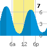 Whitestone tide chart for Saturday, February 7, 2026