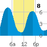 Whitestone tide chart for Sunday, February 8, 2026