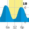 Whitestone tide chart for Tuesday, March 10, 2026