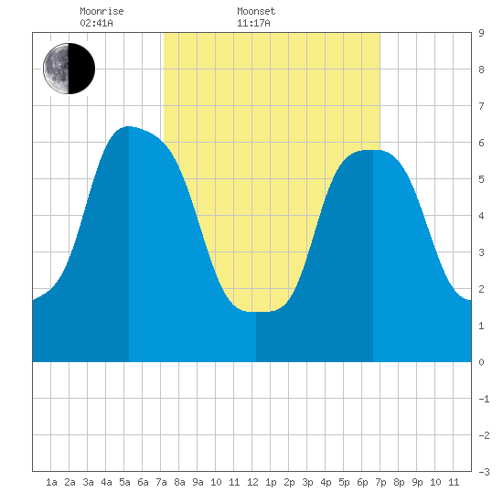 Whitestone tide chart for Wednesday, March 11, 2026