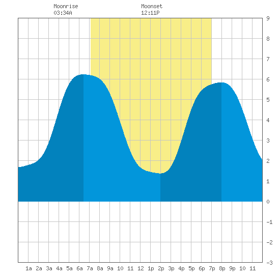 Whitestone tide chart for Thursday, March 12, 2026