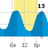 Whitestone tide chart for Friday, March 13, 2026