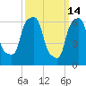 Whitestone tide chart for Saturday, March 14, 2026
