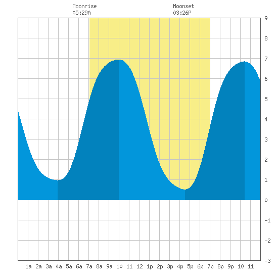 Whitestone tide chart for Sunday, March 15, 2026